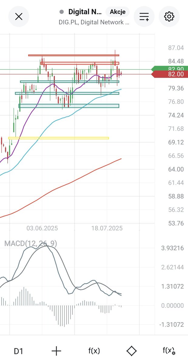HunterDividends's tweet image. #CzerwoneZielone 
#Digital_Network 
#FinTwitt @MarcinUrb0401 
Konsolidacja. Zobaczymy czy wczorajsza informacja coś zmieni w tym temacie.
#FinTwit 
#finx