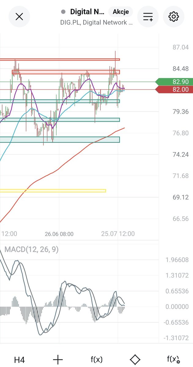 HunterDividends's tweet image. #CzerwoneZielone 
#Digital_Network 
#FinTwitt @MarcinUrb0401 
Konsolidacja. Zobaczymy czy wczorajsza informacja coś zmieni w tym temacie.
#FinTwit 
#finx