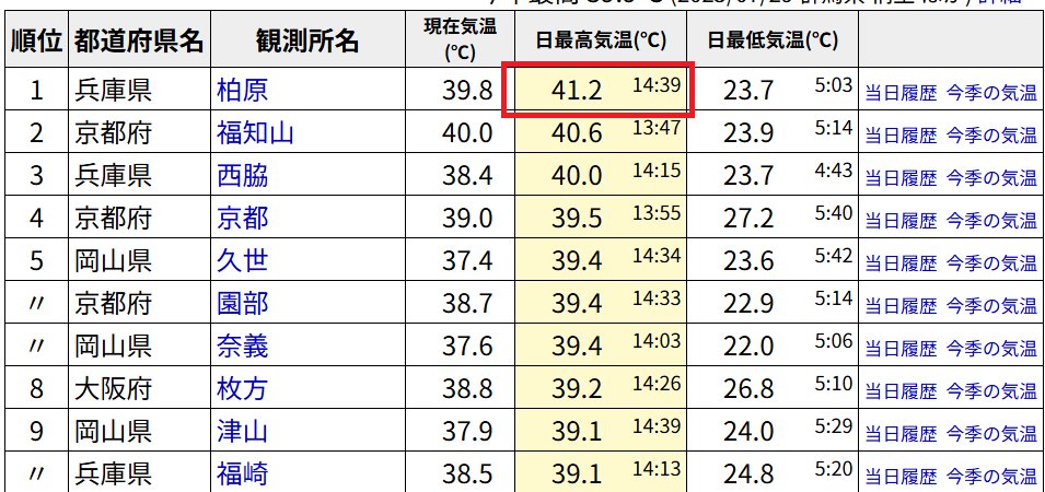 oka_yoshi0608's tweet photo. 津波が心配な一方で暑さも心配です。
兵庫県柏原で41.2度。

国内の観測史上最高気温を更新。 https://t.co/pEeBe7dVpl