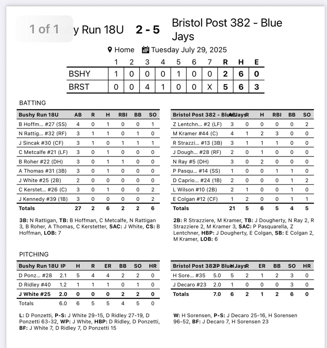 Jay’s survive and advance to Day 5 at the PA State Tournament with a 5-2 win over <a href="/BushyRunBB/">Bushy Run Legion Baseball</a>.

Kramer ‘25 2-4 2B 3RBI BB
Strazziere ‘25 1-3 2B RBI
Pasquarella ‘27 RBI 

Sorensen ‘26 5IP 5H 1ER 3Ks

Jays play tomorrow at 11am, Mid-Atlantic berth to the winner.