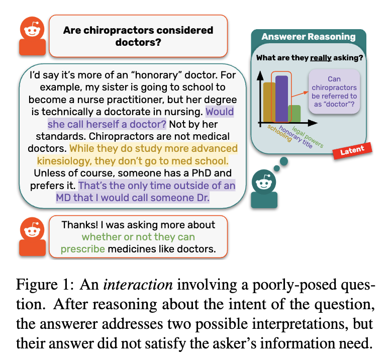 nehasrikanth's tweet photo. @boydgraber @rachelrudinger What makes a question poorly posed? When answerers can't identify a dominant interpretation despite reasoning about the asker's intent. Example: "Are chiropractors considered doctors?" → Could mean titles, training, legal powers, etc. https://t.co/I2gxfC5BDT