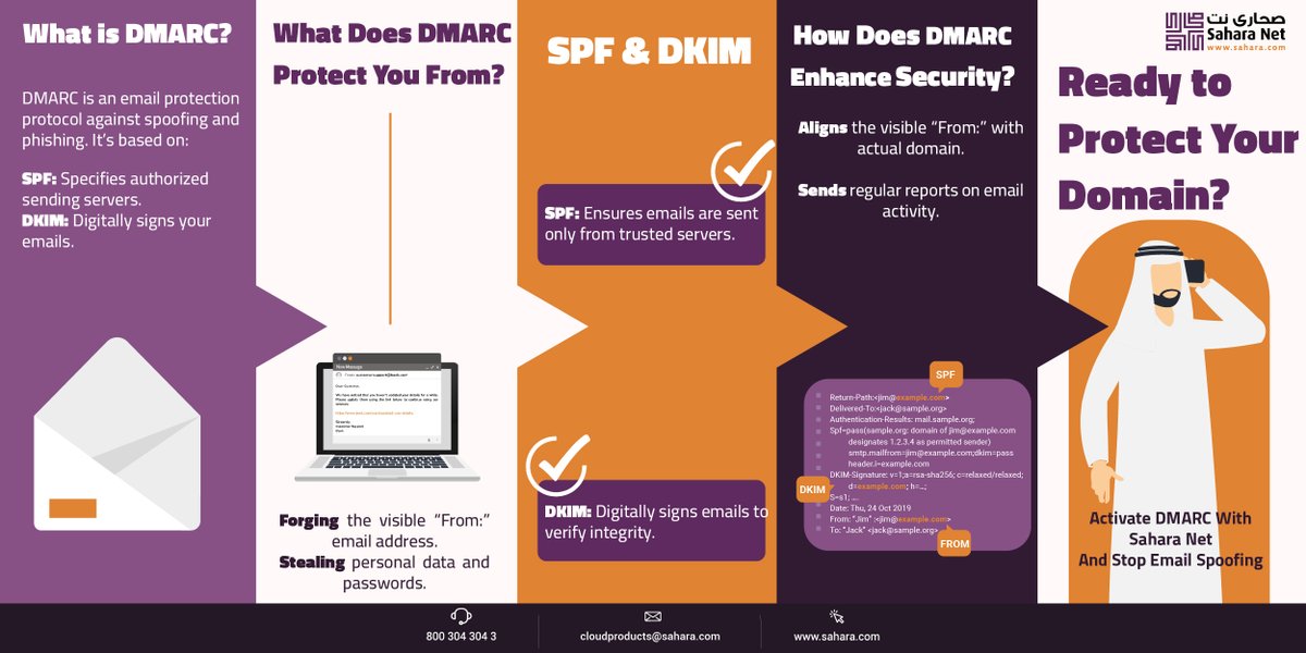 Is your business domain protected from spoofing and phishing?

DMARC prevents unauthorized emails from being sent on behalf of your domain.
With #Sahara_Net, you get:

✔️ SPF and DKIM setup
✔️ Custom DMARC policy implementation
✔️ Detailed reporting and monitoring
✔️ Local expert