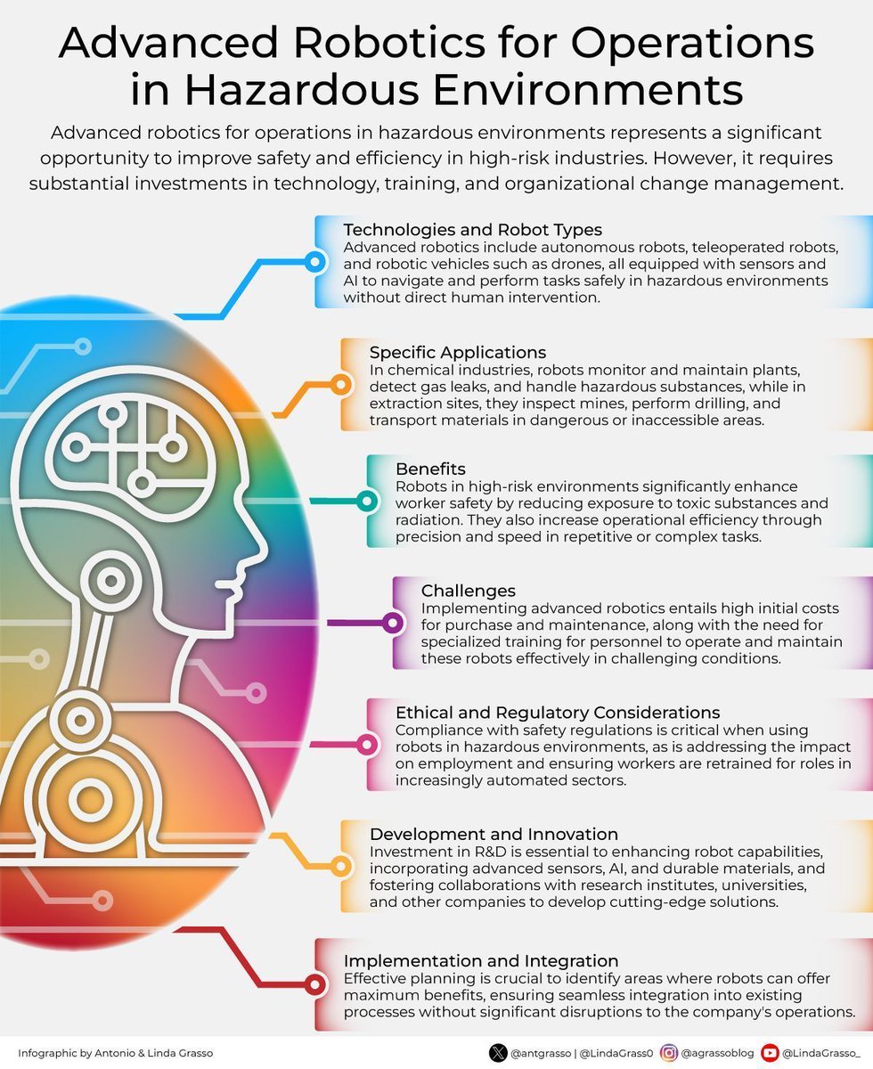 felice_ragone78's tweet image. Advanced robotics for operations in hazardous environments presents a significant opportunity to improve safety and efficiency in high-risk industries. However, it requires substantial investments in technology, training, and organizational change management.

#AdvancedRobotics