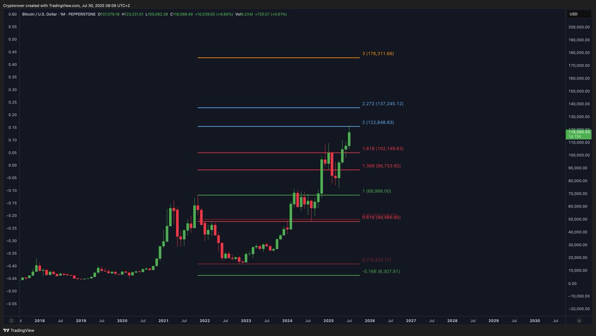 🔴CRIPTOVALUTE: "La Resistenza Cruciale Prima dell'Esplosione del Bitcoin a 140.000 Dollari!"