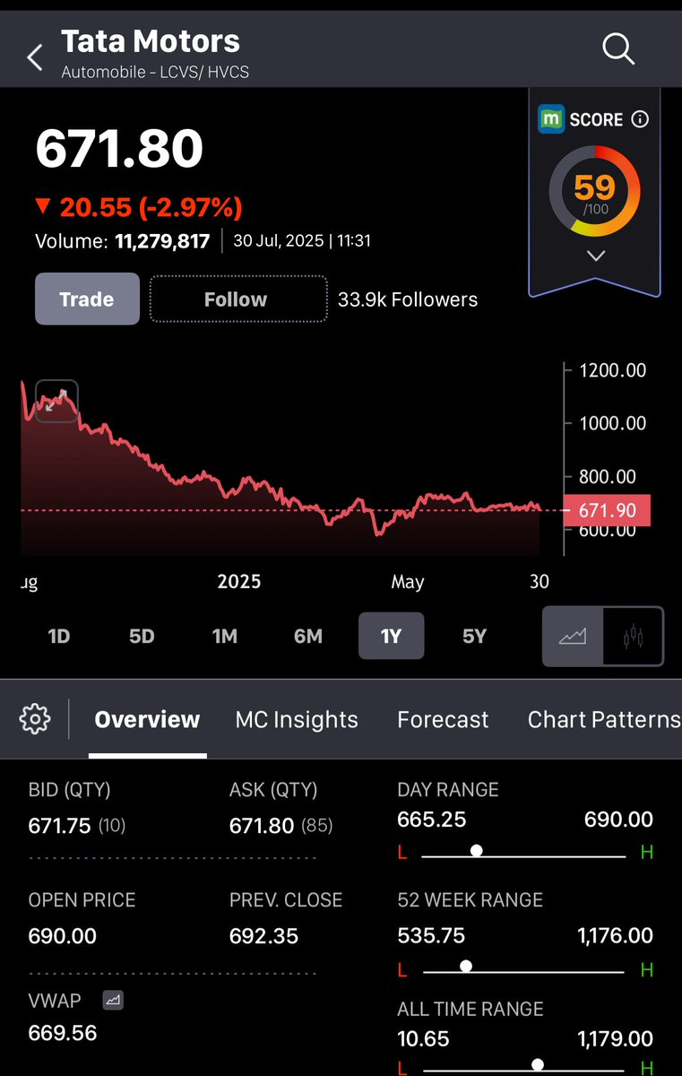 Tata Motors was a darling stock of many between July 2024 to December 2024. Blue chip company and Tata group pedigree doesn’t guarantee sustainable returns. 1 year returns are -42% of the stock. #tatamotors