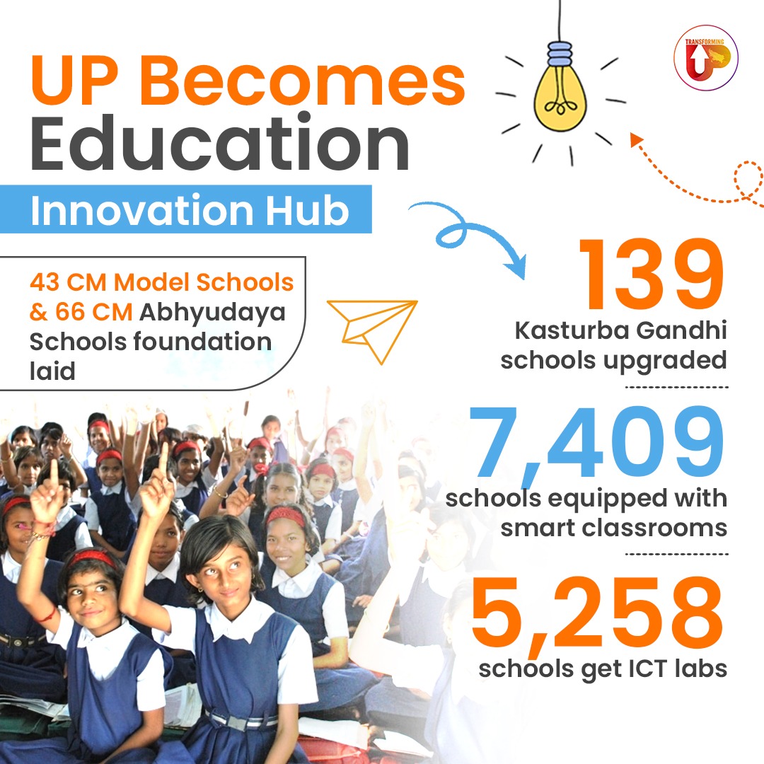 CM laid foundation for 43 Model Schools, 66 Abhyudaya Schools &amp; upgrades 139 Kasturba Gandhi schools.

Smart classrooms in 7,409 schools &amp; ICT labs in 5,258 schools transform learning experiences, thanks to Yogi Govt's vision. 

Transforming UP
