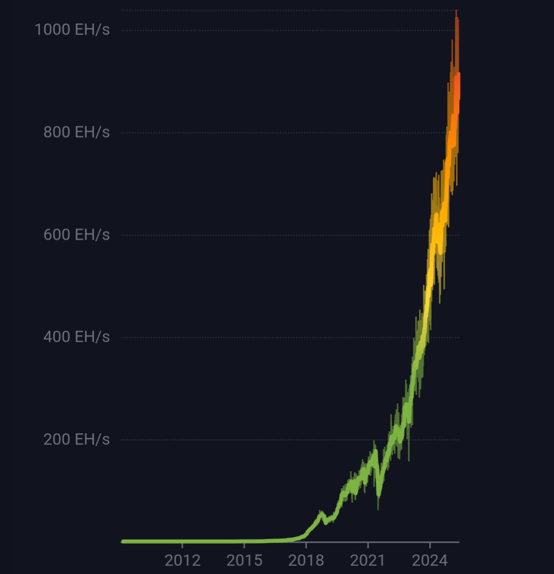 The Bitcoin Hash rate is exploding. Price follow hash.