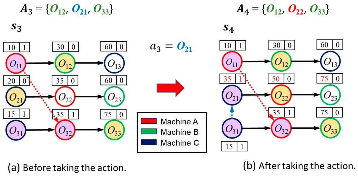 InformationMDPI's tweet image. Read #Article "Scheduling for the Flexible Job-Shop Problem with a Dynamic Number of Machines Using Deep Reinforcement Learning" by Yu-Hung Chang, Chien-Hung Liu and Shingchern D. You.
See more details at:
mdpi.com/2078-2489/15/2…
#deepreinforcementlearning
@ComSciMath_Mdpi