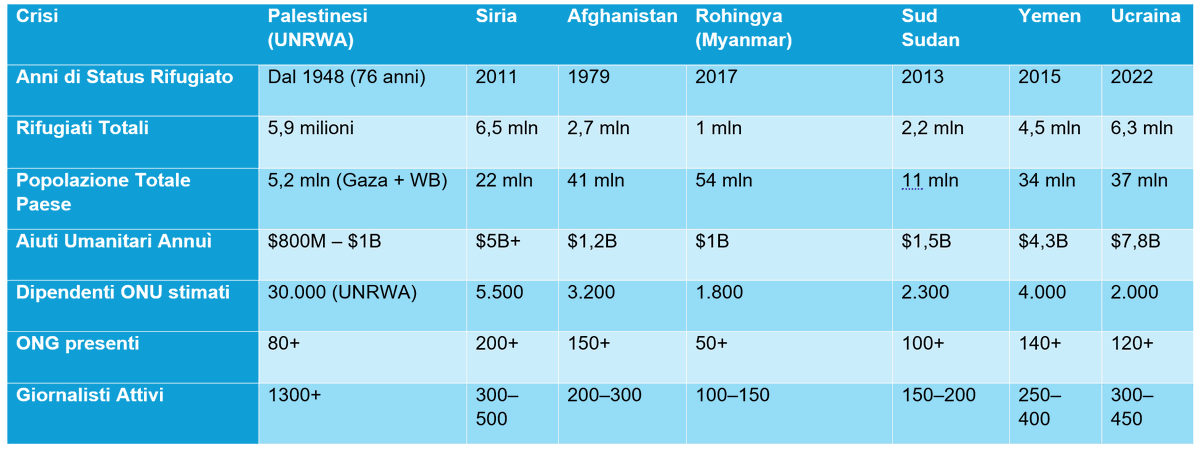 A quanto pare, nel sistema ONU, ci sono rifugiati di Serie A… e poi ci sono “i figli di nessuno”.

Lo status di rifugiato palestinese è eterno. Nessun resettlement, nessuna fine. Solo una paralisi politica utile a qualcuno.

UNRWA: unica agenzia ONU dedicata a un solo popolo.