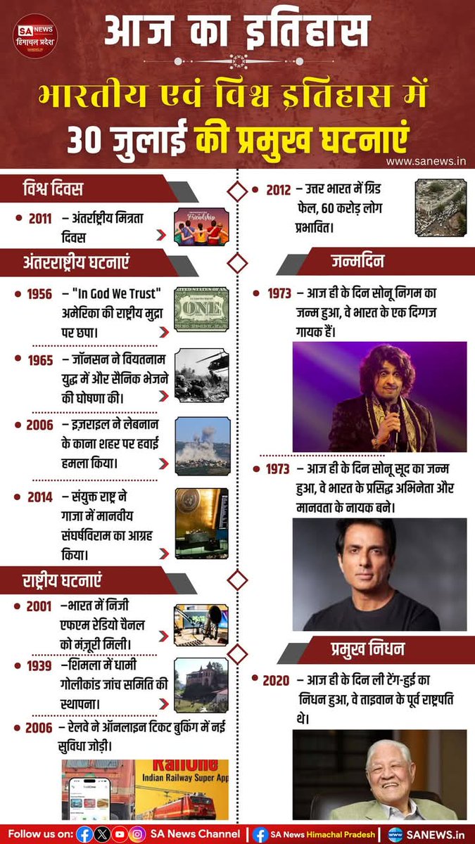 sanewshimachal's tweet photo. 📜 आज का इतिहास: जानिए 30 जुलाई को भारत और विश्व में घटीं महत्वपूर्ण घटनाएं, जन्मदिन, राष्ट्रीय और अंतरराष्ट्रीय दिवस –
#ThisDayInHistory #30july #HistoricalEvents #indianhistory #famousbirthdays #sonunigamofficial #PowerGridFailure #LeeTenghui #historymatters https://t.co/FE0PlGJGbH