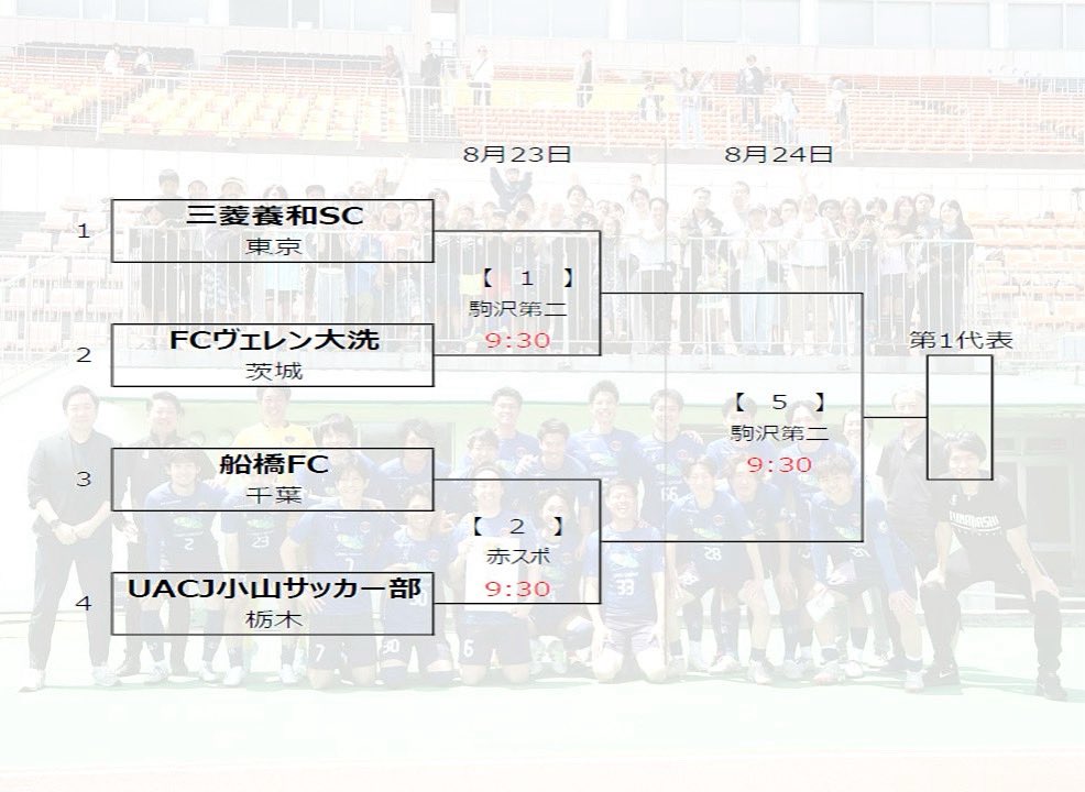 【試合告知】

🏆1回戦
🏟️赤羽スポーツの森公園競技場

🏆2回戦
🏟️駒沢オリンピック公園第二競技場
※1回戦勝利の場合

ハードな日程ですが、一戦必勝で全国大会への切符を掴み取ります🔥

クラブに関わる全ての方々、共に戦ってください🤝

熱い応援よろしくお願いいたします📣

#船橋FC