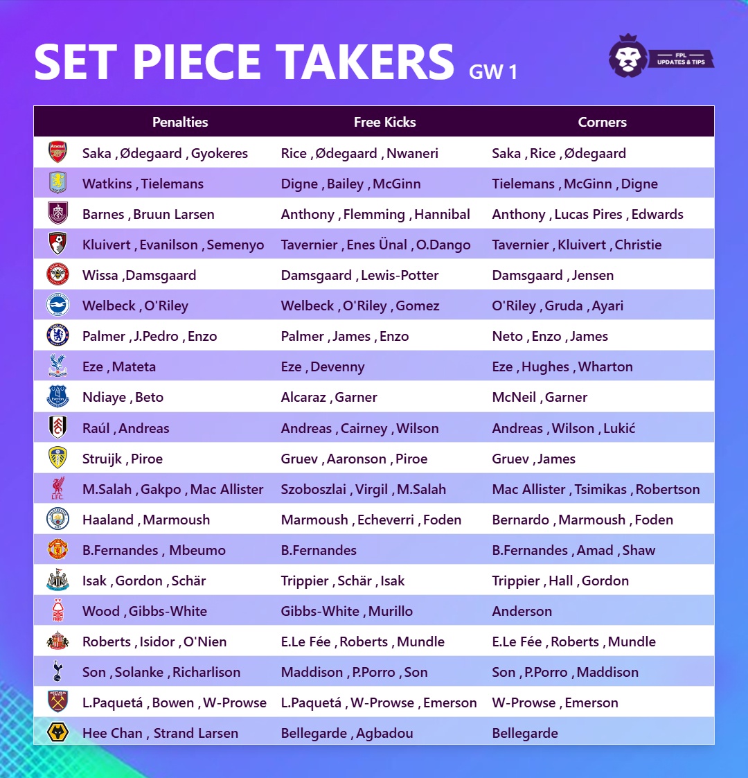 Gameweek 1 ; Set-piece takers!

How many penalty takers do you own in your current draft ? #FPL #GW1