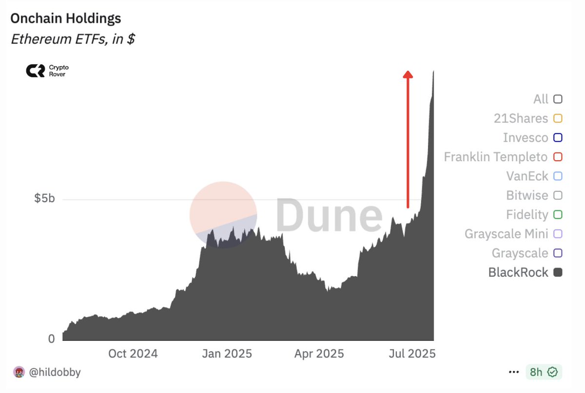 🔴CRIPTOVALUTE: "BlackRock Acquista Ethereum a Ritmi Record!"