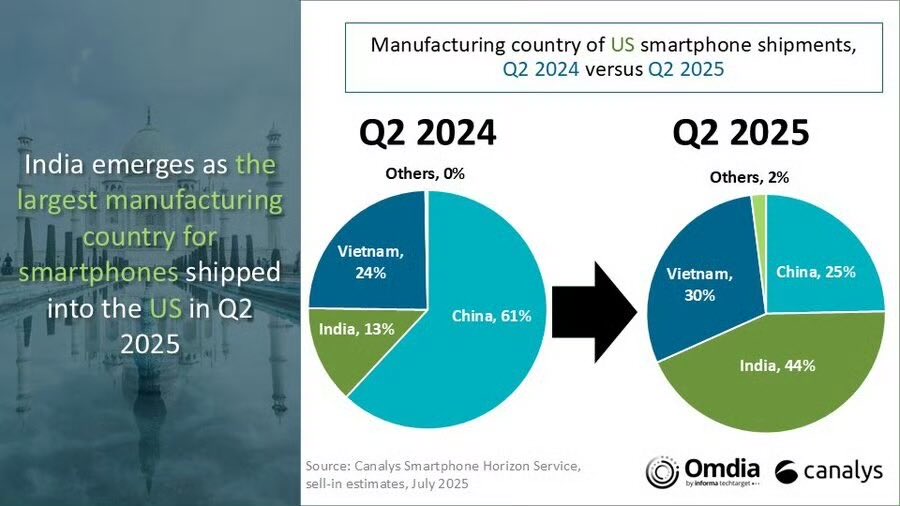 2024-2025Changes in US smartphone production capacity in China