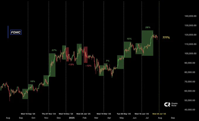 🔴CRIPTOVALUTE: "Bitcoin: Crescita del Valore in 5 delle Ultime 7 Occasioni Indipendentemente dall'Esito"