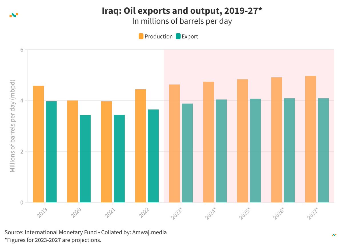 Amwaj.data (@amwajdata) on Twitter photo #DailyData from <a href="/amwajdata/">Amwaj.data</a> | 🇮🇶 Iraq oil exports and production (million barrels/day)
🛢️2019: Production - 4.58 | Exports - 3.97
🛢️2022: Production -4.44 | Exports - 3.65
🛢️2024: Production - 4.74 | Exports - 4.04
🛢️2026: Production - 4.91 | Exports - 4.09
🛢️2027: Production - #DailyData from <a href="/amwajdata/">Amwaj.data</a> | 🇮🇶 Iraq oil exports and production (million barrels/day)
🛢️2019: Production - 4.58 | Exports - 3.97
🛢️2022: Production -4.44 | Exports - 3.65
🛢️2024: Production - 4.74 | Exports - 4.04
🛢️2026: Production - 4.91 | Exports - 4.09
🛢️2027: Production -