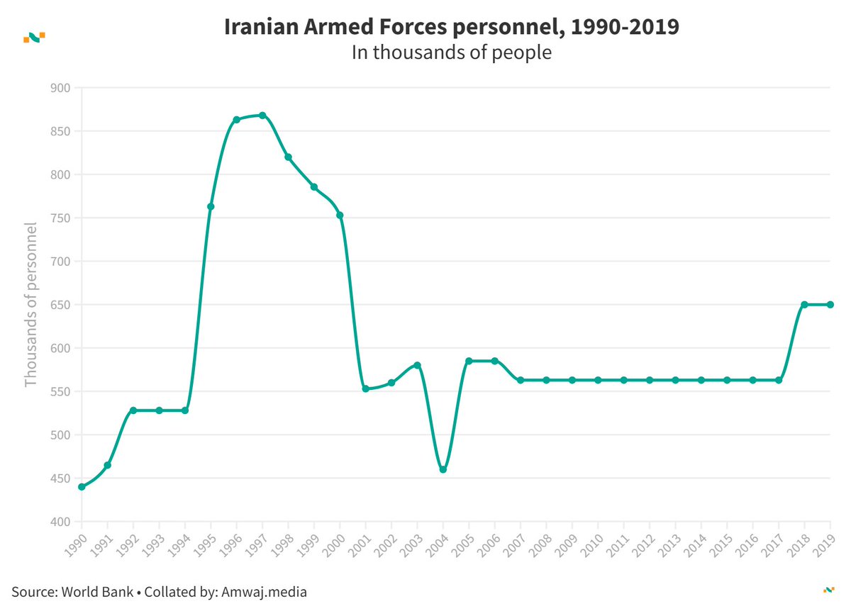 Amwaj.data (@amwajdata) on Twitter photo #DailyData from <a href="/amwajdata/">Amwaj.data</a> | 🇮🇷 Iranian armed forces personnel (1000s of people)
💂 1990: 440
💂 1995: 763
💂 2000: 753
💂 2005: 585
💂 2019: 650
Learn more 👉amwaj.media/en/data/countr… #Iran #ArmedForces #IranMilitary #DailyData from <a href="/amwajdata/">Amwaj.data</a> | 🇮🇷 Iranian armed forces personnel (1000s of people)
💂 1990: 440
💂 1995: 763
💂 2000: 753
💂 2005: 585
💂 2019: 650
Learn more 👉amwaj.media/en/data/countr… #Iran #ArmedForces #IranMilitary