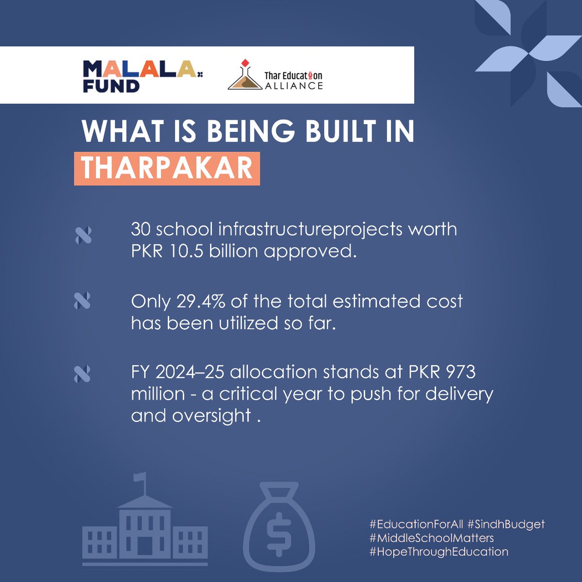 In Tharparkar, 30 school infrastructure projects worth PKR 10.5 bn  have been approved, but only 29.4% of the funds have been used so far.

For FY 2024-25, PKR 973 million has been allocated, making it a crucial year to ensure timely delivery &amp; strong oversight.

#SindhBudget