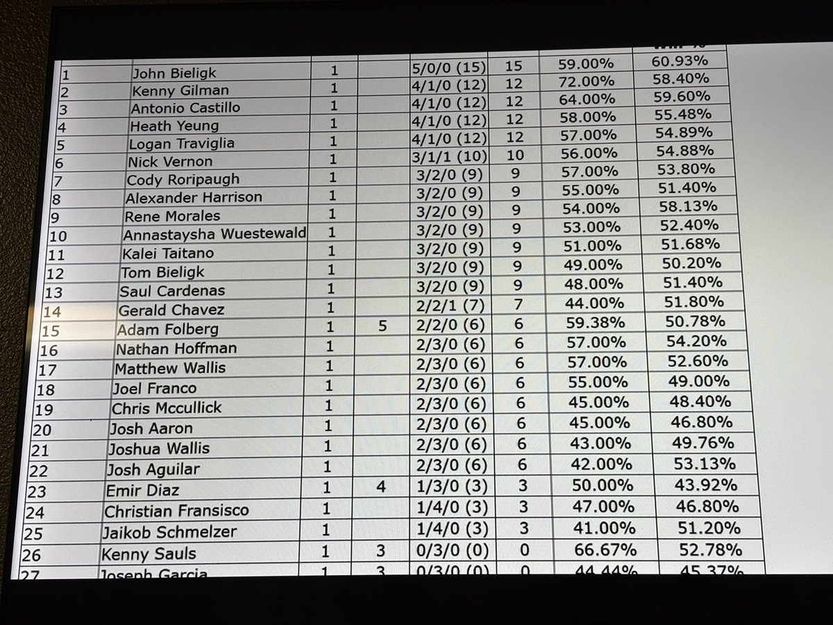 Jon Bieligk TCG (@jonb_tcg) on Twitter photo 1st at tonight’s league challenge at <a href="/Cardboardia1/">Cardboardia</a> . Went 5-0. s/o <a href="/Top_Deck_Keep/">TOP DECK KEEP</a> <a href="/TopCutGear/">TopCutGear</a> 1st at tonight’s league challenge at <a href="/Cardboardia1/">Cardboardia</a> . Went 5-0. s/o <a href="/Top_Deck_Keep/">TOP DECK KEEP</a> <a href="/TopCutGear/">TopCutGear</a>