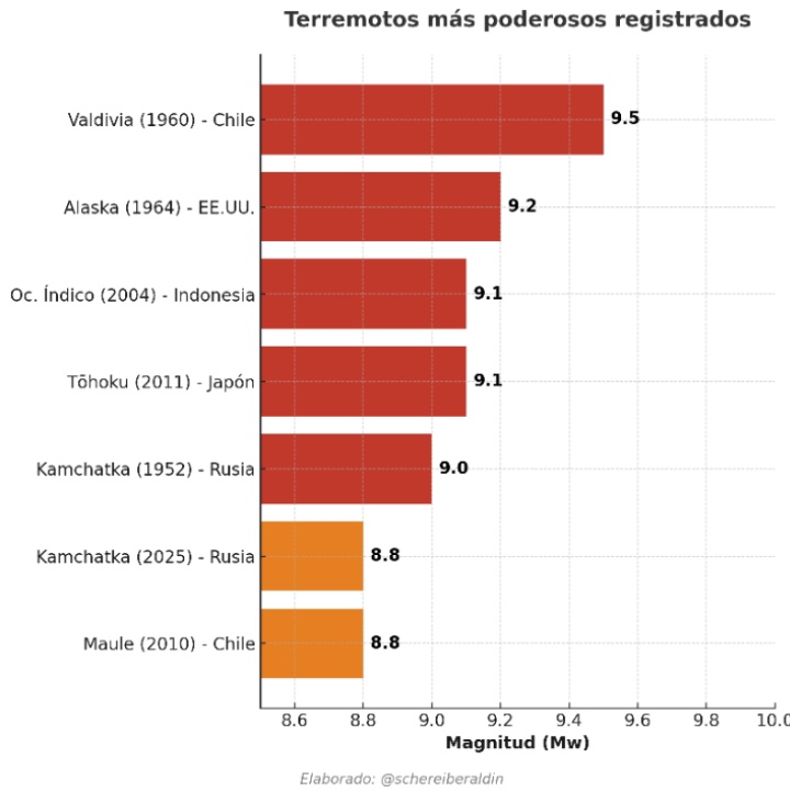 Schereiberaldin's tweet photo. 🌍 Estos han sido los terremotos más poderosos registrados (magnitud Mw).
El sismo en #Kamchatka 🇷🇺 de este 2025 se suma a la lista de los más fuertes.

📊 #Gráfico:👇🏼

#Tsunami #Sismo #Alerta #INDECI #Terremoto https://t.co/eyTbkKhMXL