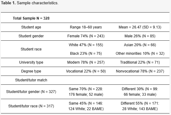 Psychology International MDPI (@psycholint_mdpi) on Twitter photo #Callforreading
📖 #AcademicBehaviouralConfidence: The Role of Demographic, Institutional, Psychosocial, and Behavioural Factors Across Diverse University Students in England
✍ By Virginia L. Lam and Paulina Taylor
🏘️ <a href="/RoehamptonUni/">Uni of Roehampton</a> and <a href="/UniofGreenwich/">Uni of Greenwich</a>
👉 mdpi.com/2813-9844/7/2/… #Callforreading
📖 #AcademicBehaviouralConfidence: The Role of Demographic, Institutional, Psychosocial, and Behavioural Factors Across Diverse University Students in England
✍ By Virginia L. Lam and Paulina Taylor
🏘️ <a href="/RoehamptonUni/">Uni of Roehampton</a> and <a href="/UniofGreenwich/">Uni of Greenwich</a>
👉 mdpi.com/2813-9844/7/2/…