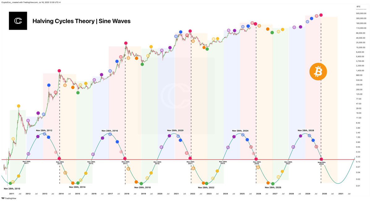 Buying 1 #Bitcoin at the top of every cycle would have turned $90,000 into $470,000

420% gain despite poor timing.