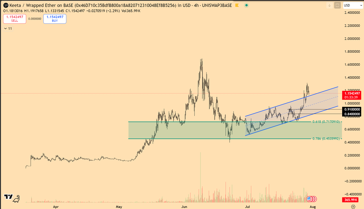 $kta received so much FUD around their mainnet test and as the price pulled back (which was perfectly healthy and a banger buy zone) all the haters said its over 

once we break ATH, its price discovery mode for <a href="/KeetaNetwork/">Keeta</a> and anyone who was panic selling at $0.40 will be