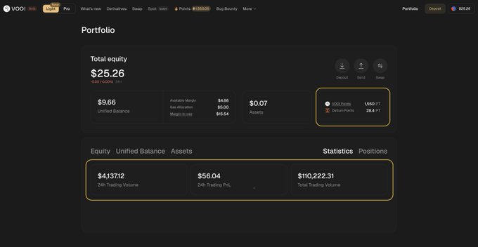 Crypto_old_man's tweet photo. 📅 Epoch 2 is now live — start farming points here:
👉 https://t.co/tUJi7bUzeb
#VOOI #DeFi #CryptoTrading #VOOILight #CryptoRewards #OstiumLabs https://t.co/yL1mRdtOBJ