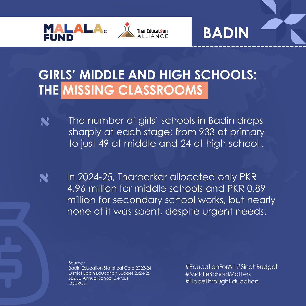 Badin has 933 girls’ primary schools but only 49 middle and 24 high schools. In 2024-25, PKR 5.85 million was allocated but barely spent.

We demand urgent investment in girls’ middle and high schools.

 #MiddleSchoolMatters
#SindhBudget #EducationForAll #GirlsEducation