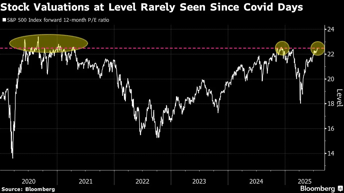 ⚫️BLOOMBERG: "Il rapporto P/E forward dell'S&P 500 raggiunge livelli rari post-COVID"