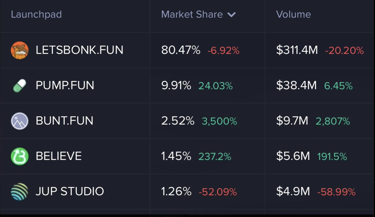 📊 Market Snapshot Today

🥇 LetsBonk – Crushing it with 80.47% 🚀
🥈 Pumpfun – Hanging in at 9.91% 💪
🥉 Buntfun – A playful 2.52% 🎨
✨ Believe – Quiet confidence at 1.45% 🌟
🎬 Jup Studio – Niche vibes with 1.26% 🛸
The race continues! 🔄📈