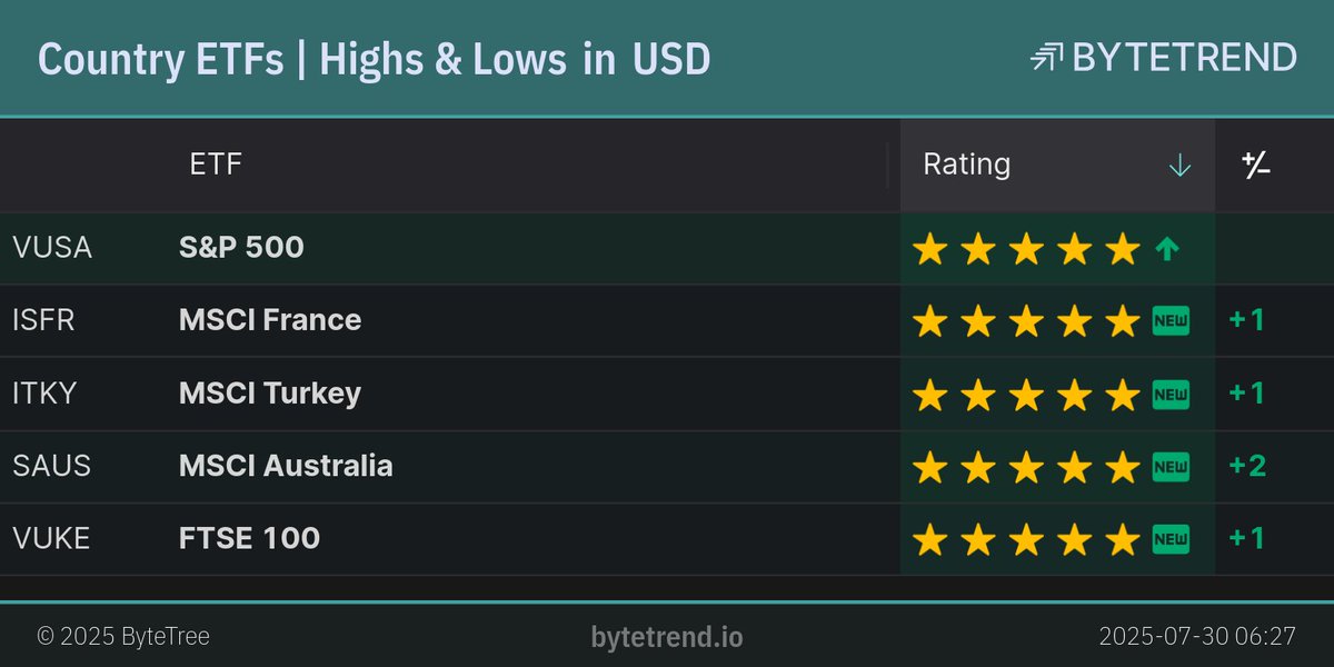 ByteTrend's tweet image. Country ETFs | Highs &amp;amp; Lows in US Dollar

#VUSA is in an uptrend and made a new high yesterday.
#ISFR, #ITKY, #SAUS and 1 other are a new uptrend.

London Closing prices, captured @ Jul 30, 2025, 6:30 AM

bytetrend.io