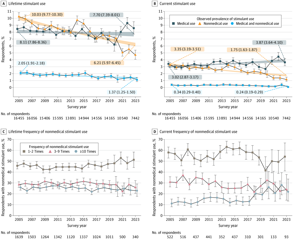 Importante étude US!
De 2005 à 2023, l'utilisation de psychostimulants prescrit pour un #TDAH a augmenté. 
Mais contrairement aux craintes, le détournement de leur usage hors TDAH a diminué.
jamanetwork.com/journals/jama/…