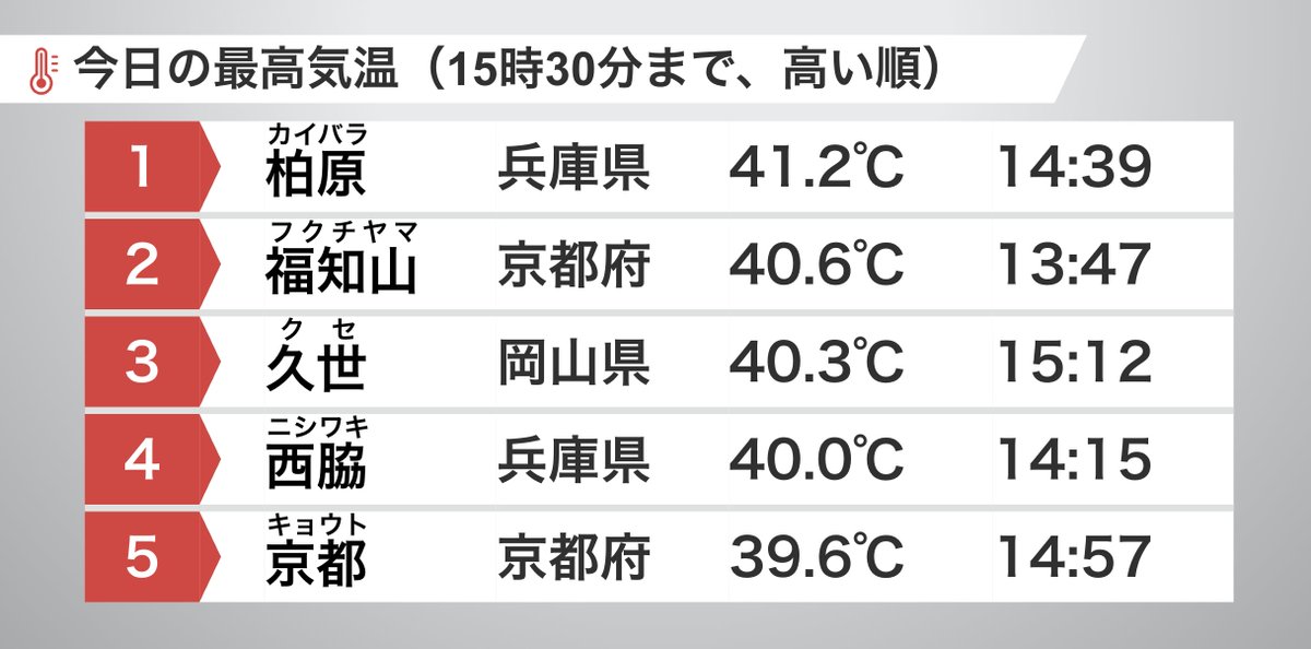 兵庫県丹波市のアメダス柏原(かいばら)で日本国内での歴代最高気温41.2℃を観測したほか、福知山、久世、西脇で40℃に到達しています。
weathernews.jp/news/202507/30…