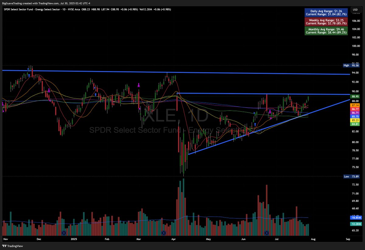$XLE above all key moving averages and pressing one of two trend lines above price. Want to see volume once again, but the names in this sector were certainly strong today/this week.