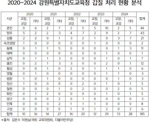 Kangwonilbo's tweet image. 최근 5년간 #강원특별자치도교육청 에 접수된 #갑질 신고의 78%가 조치 없이 종결된 것으로 나타났습니다.

m.kwnews.co.kr/page/view/2025…