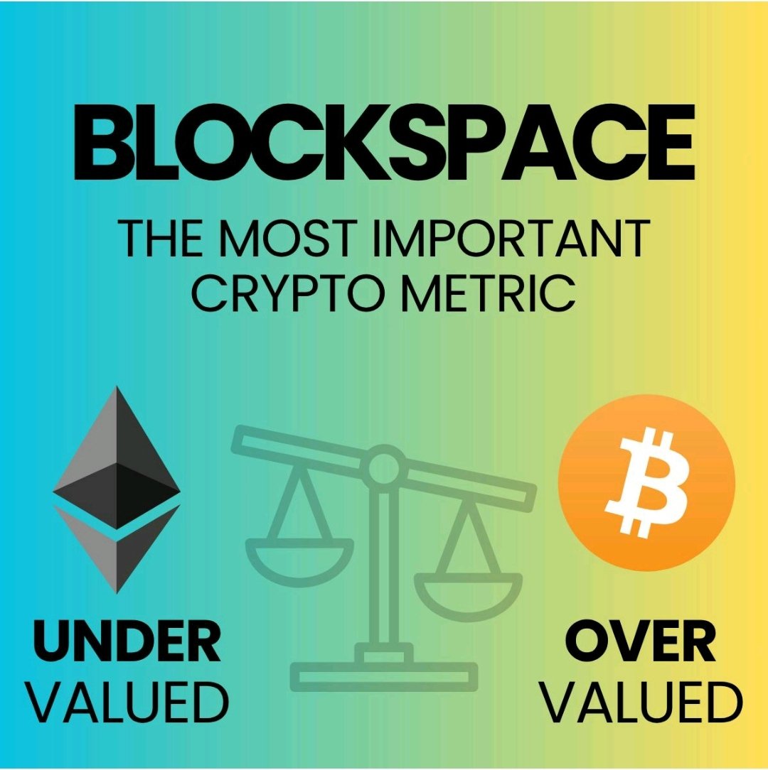 Why I think #Bitcoin is overvalued, #Ethereum is undervalued &amp; what this has to do with #Blockspace:

#BTC is the currency of the Bitcoin network. 
Node operators (aka miners) are rewarded in BTC for contributing to the public infrastructure they co-maintain.

#ETH is the