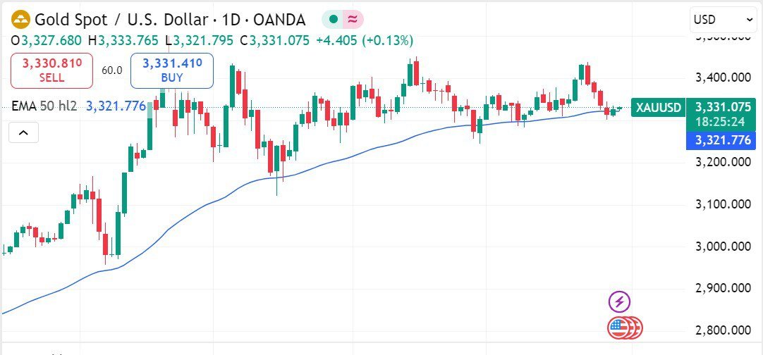 KerryLewi_s's tweet photo. #Gold holds near a three-week low at around $3,331 per ounce, up 0.13%.

✔️ Why: Easing #trade tensions from the US–EU deal (with only 15% tariffs) and ongoing US–#China truce talks have reduced demand for gold as a safe haven.

 https://t.co/S72xy1zkvm https://t.co/DfjvcXTbZ8
