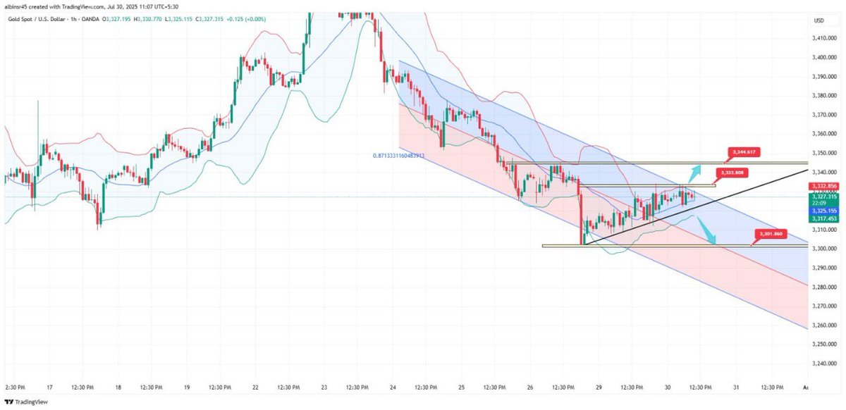 #الذهب
• استقرار الذهب فوق مستوى 3,300، مشكلاً مثلثاً صاعداً
• ينضغط السعر نحو القمة، مع توفر عرض فوري حول 3,333-335
• تضييق نطاقات بولينجر، مما يشير إلى توسع النطاق
• استراتيجية الاختراق، والتلاشي، والشراء عند الانخفاض
• المستويات الرئيسية: 3,344.6، 3,322-3,3320، 3,310
#WTI