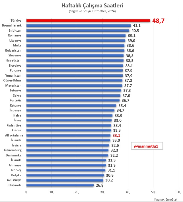Türkiye'de emek rejimi nasıl cehenneme dönüşüyor?

Türkiye'de en uzun haftalık çalışma saati olan işkolu sağlık ve sosyal hizmetler.

Avrupa'da ortalama haftalık çalışma saati 33,1 iken, Türkiye'de 48,7 saat.

Düşük ücret ve sağlıkta şiddet de cabası...
