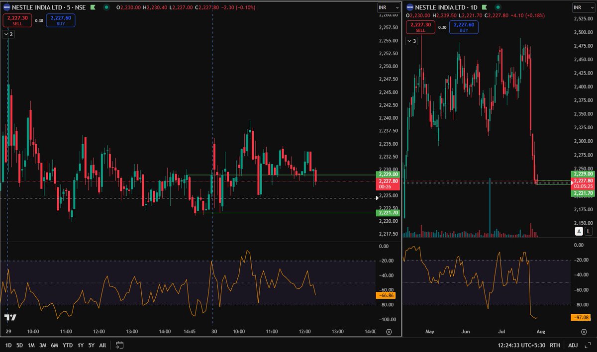 stochatrading's tweet photo. #nifty #banknifty #StockMarket #IntradayTrading #NSE #TechAnalysis #TradingViewPrice🔥#nestle India fire and jump for the #intraday on the chart! * UP Buy above 2229 SL 12225 TG 1:4 https://t.co/s2fOSJnHED