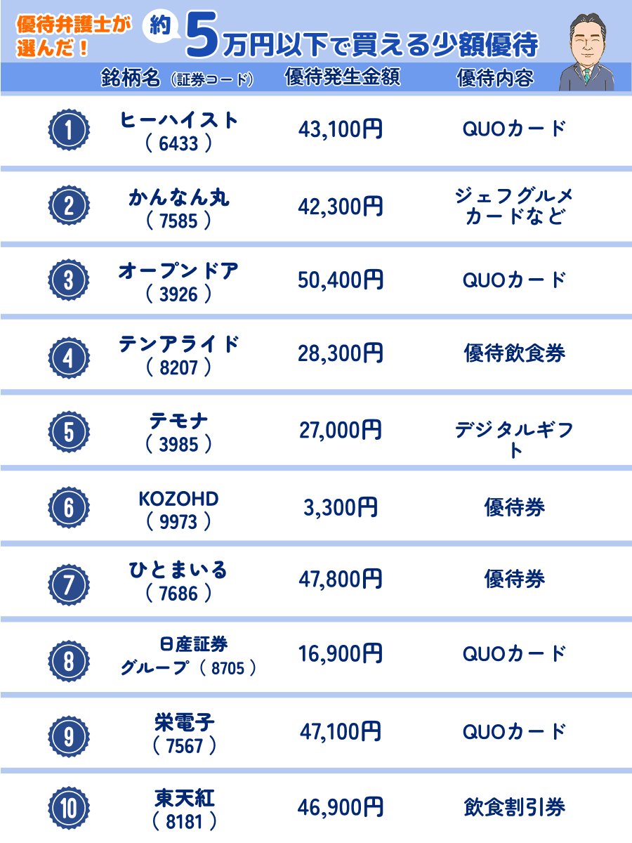 優待弁護士厳選】 約5万円以下！少額で買える優待銘柄10選 今回は権利 