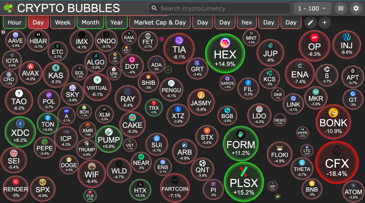 Top 100 on the daily .... $hex $plsx. 
Nobody is shouting scammer anymore. Big influencers are now talking.