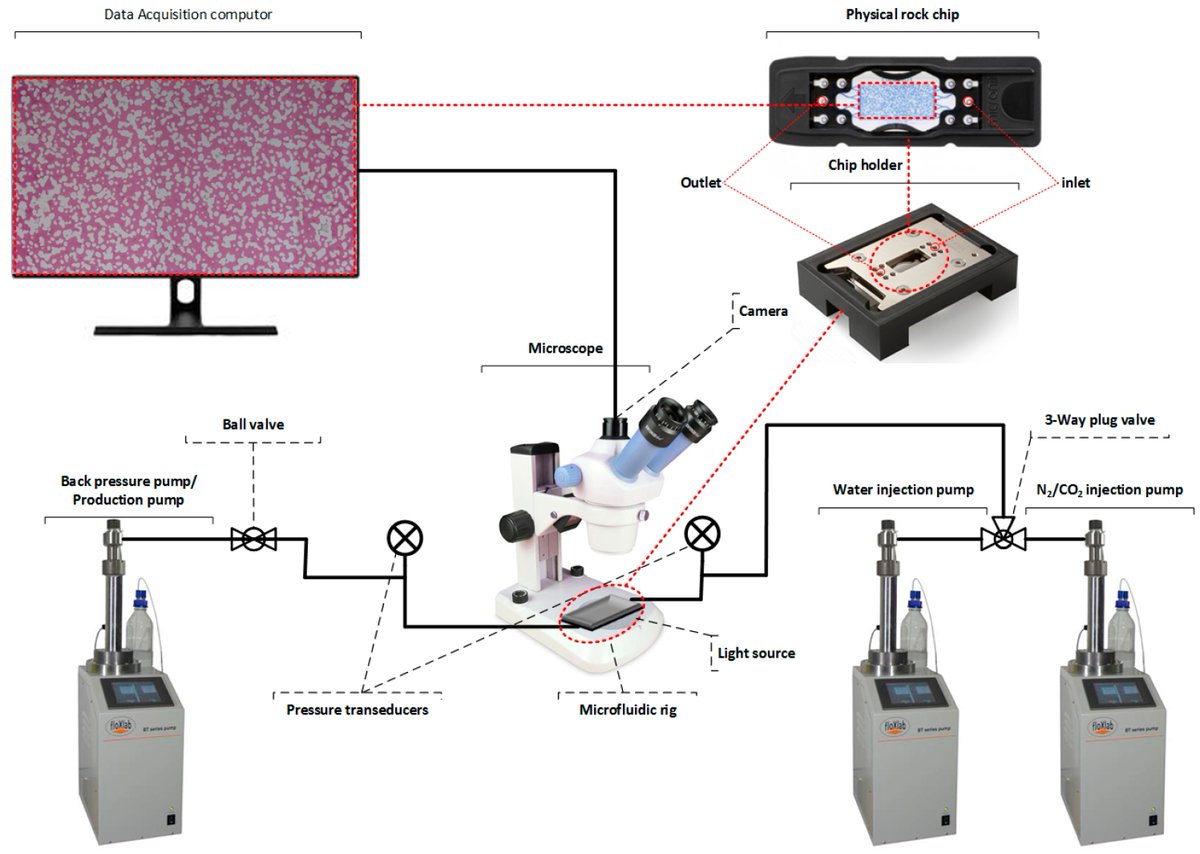 📢 New published paper 
👀 Combined Effect of Viscosity Ratio and Interfacial Tension on Residual Saturations: Implications for CO2 Geo-Storage
✍️ by Duraid Al-Bayati et al.
🔗 Full text: brnw.ch/21wUwA4
📌 #CO2 #Sequestration #Storage