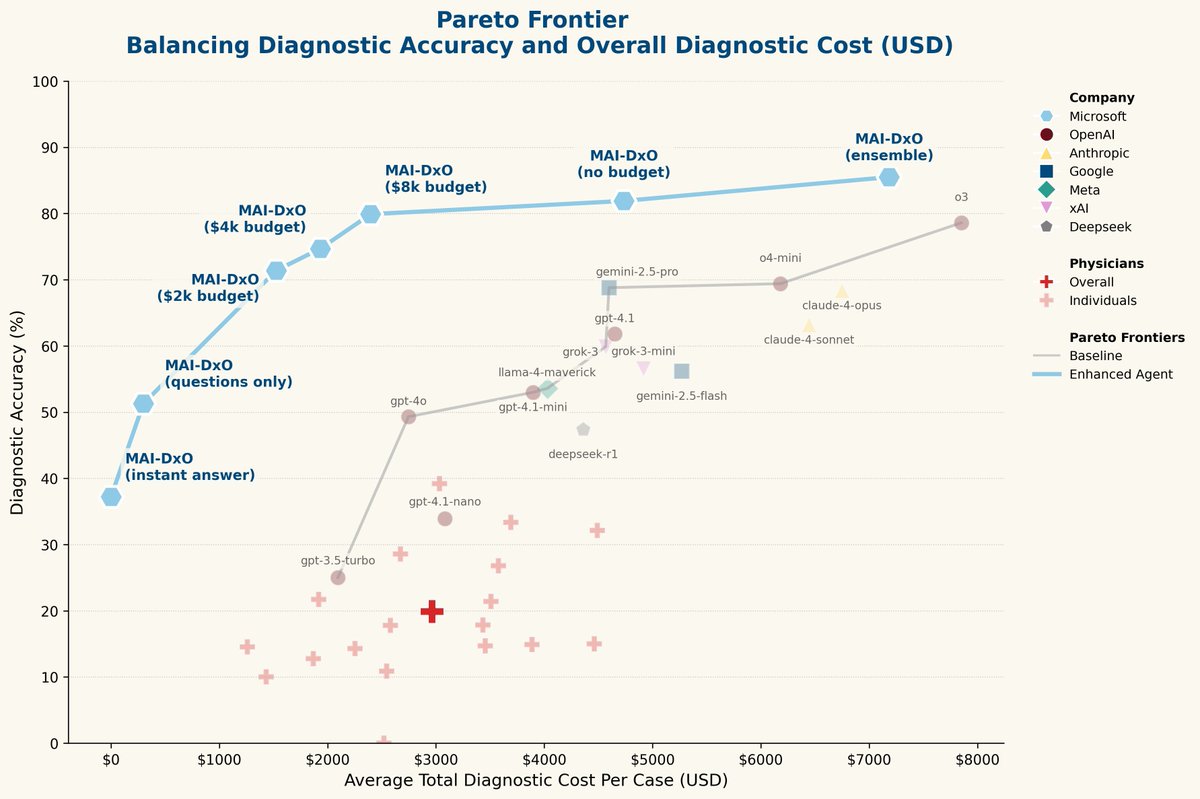 AI vs. doctors for diagnosis of >300 complex cases.

AI had 4x higher accuracy with 20% lower cost. 

Paper: arxiv.org/html/2506.2240…