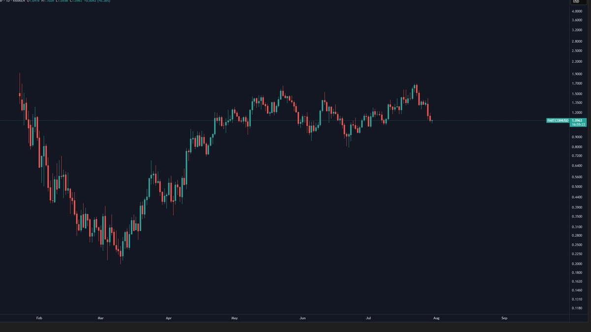 Time to send it higher📈

#FartCoin