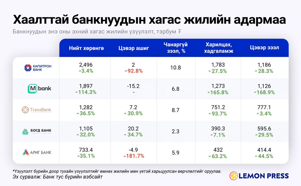 Системийн нөлөөгүй 7 банк бий ч Монголбанк 2020 онд Чингис хаан &amp; Үндэсний хөрөнгө оруулалтын банкийг дампуурах эрсдэлтэйг мэдэгдсэн. Тус 2 банканд ТӨК-иудын ₮140 тэрбум гацсан, гаднын ХО татна гэх мэдээллүүд гарсан ч таг чиг. Тайлангаа хамгийн сүүлд 2024 оны I болон III улиралд