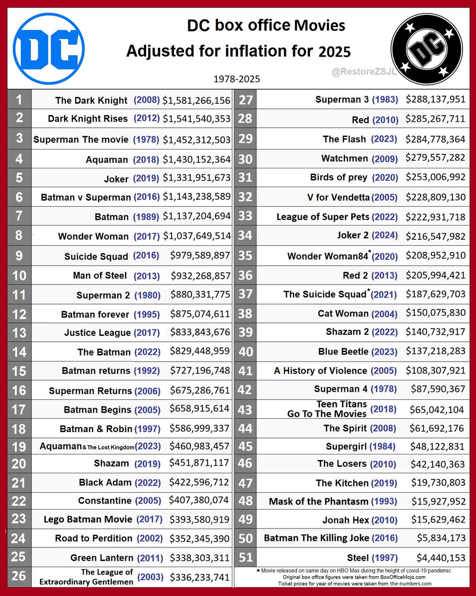 restoreZSJL's tweet photo. MoS in2013 made $668m
Thats $932m today

BvS in2016 made $874m
Thats $1.14b today

Suicide Sqaud in2016 made $749m
Thats $980m today

Wonder Woman in2017 made $923m
Thats $1.03b today

According to fans, these are all flops &amp; Superman making $500m is a success

Make it make sense https://t.co/7AwLKU5azR