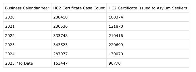 NOW — I’ve received official NHS data showing the number of full health coverage (HC2) certificates issued to asylum seekers each year.

These certificates grant 100% free access to NHS services: including prescriptions, dental care, eye tests, travel to hospital, and more.

The