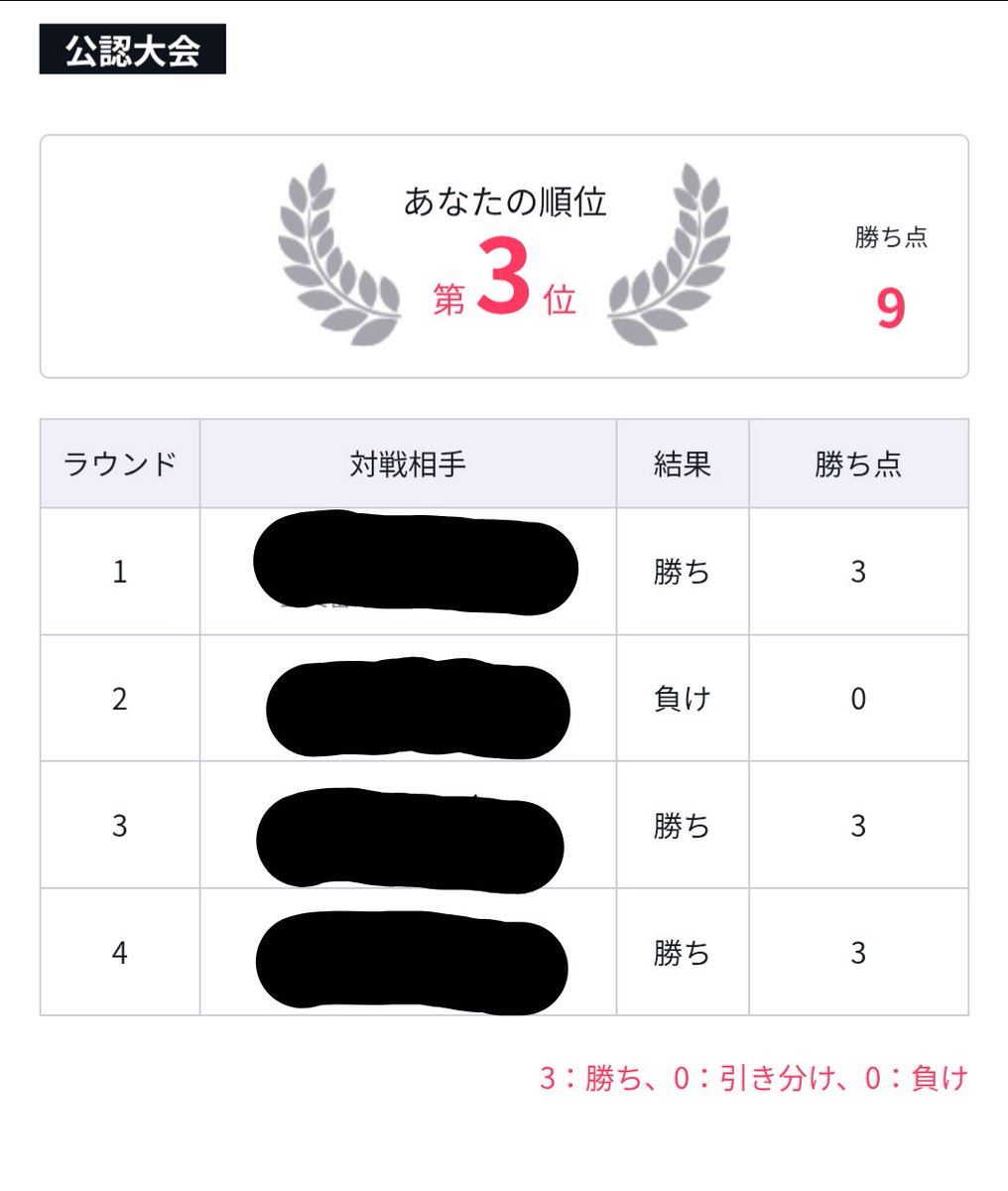 昨日のブースターパックリリースイベントに赤緑シャアデッキで挑戦
①赤緑◯先攻
②白単✕後攻
③青緑◯先攻
④赤緑◯先攻
感想、ブロッカー対策にビグザムが必要なのかも知れない
#ガンダムカードゲーム
#ガンカ
#GCG
#ブースターパックリリースイベント